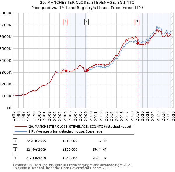20, MANCHESTER CLOSE, STEVENAGE, SG1 4TQ: Price paid vs HM Land Registry's House Price Index