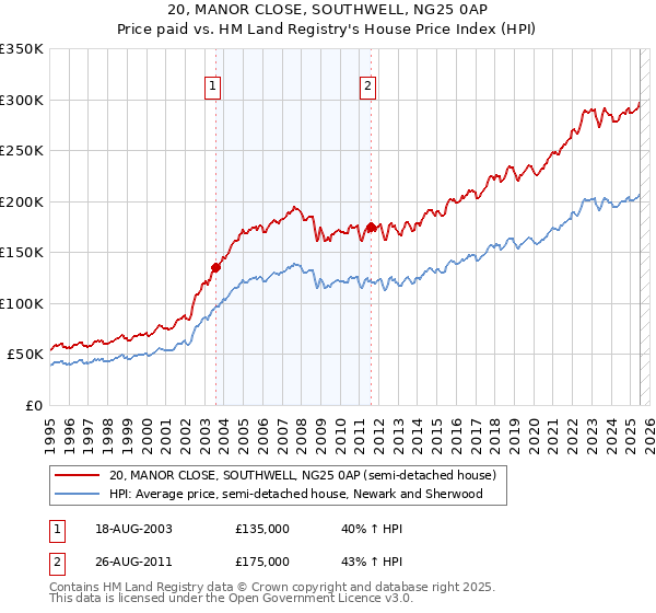 20, MANOR CLOSE, SOUTHWELL, NG25 0AP: Price paid vs HM Land Registry's House Price Index