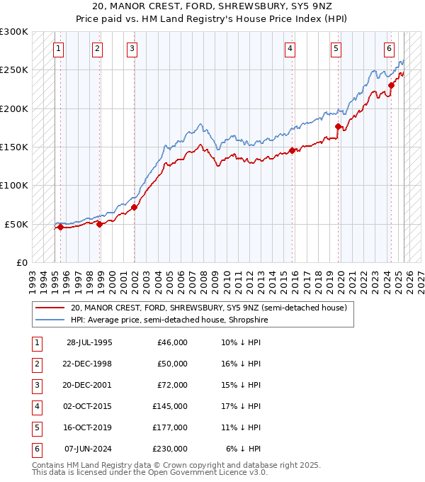 20, MANOR CREST, FORD, SHREWSBURY, SY5 9NZ: Price paid vs HM Land Registry's House Price Index
