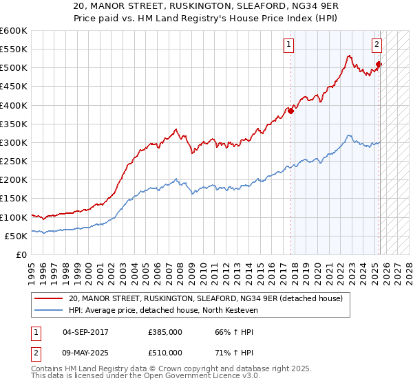 20, MANOR STREET, RUSKINGTON, SLEAFORD, NG34 9ER: Price paid vs HM Land Registry's House Price Index