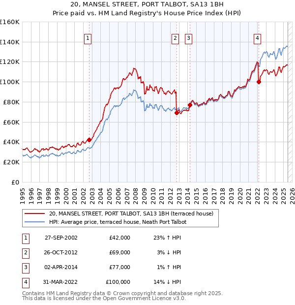 20, MANSEL STREET, PORT TALBOT, SA13 1BH: Price paid vs HM Land Registry's House Price Index