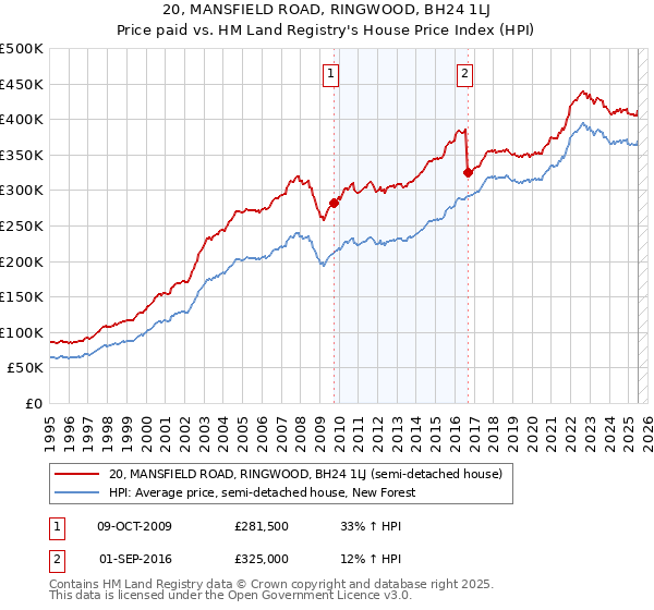 20, MANSFIELD ROAD, RINGWOOD, BH24 1LJ: Price paid vs HM Land Registry's House Price Index