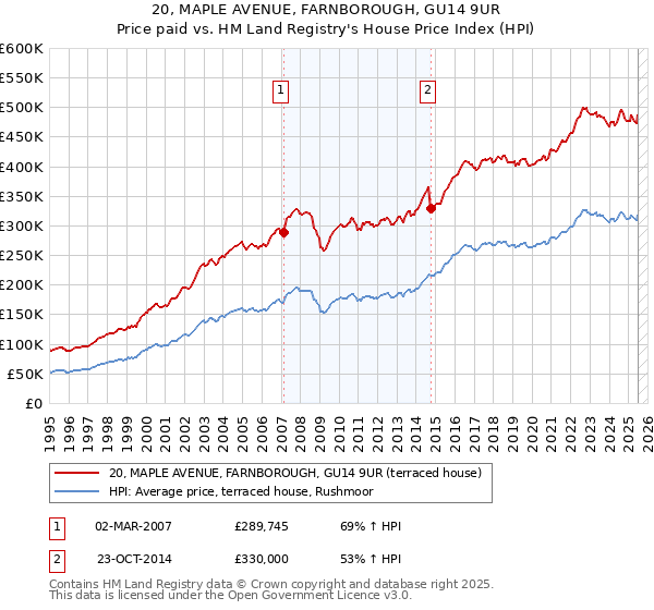 20, MAPLE AVENUE, FARNBOROUGH, GU14 9UR: Price paid vs HM Land Registry's House Price Index