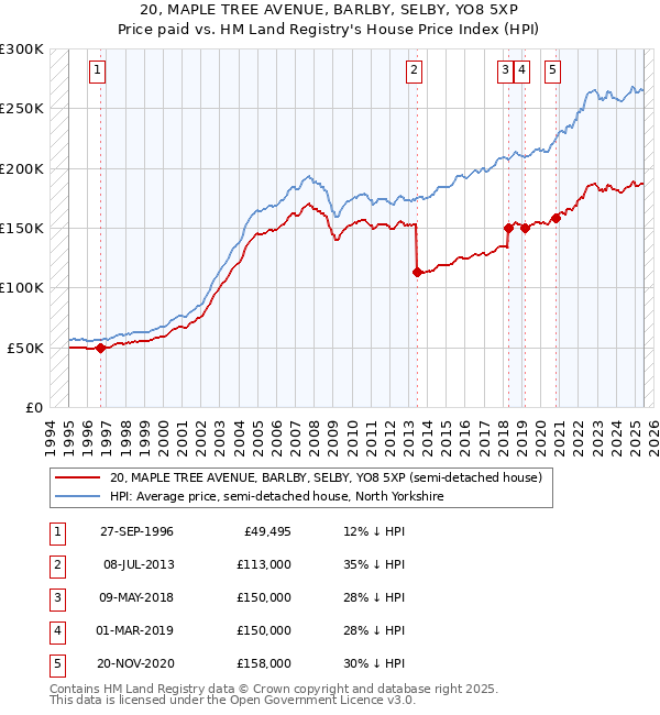 20, MAPLE TREE AVENUE, BARLBY, SELBY, YO8 5XP: Price paid vs HM Land Registry's House Price Index