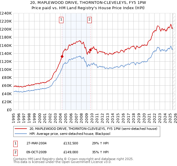 20, MAPLEWOOD DRIVE, THORNTON-CLEVELEYS, FY5 1PW: Price paid vs HM Land Registry's House Price Index