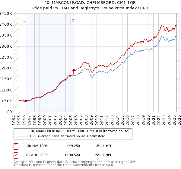 20, MARCONI ROAD, CHELMSFORD, CM1 1QB: Price paid vs HM Land Registry's House Price Index