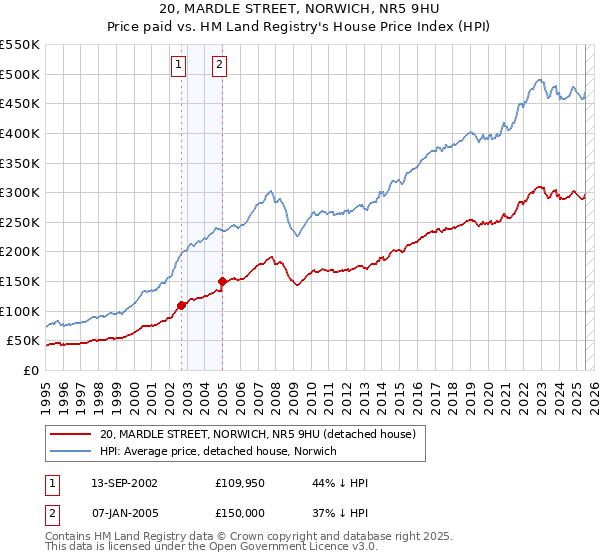 20, MARDLE STREET, NORWICH, NR5 9HU: Price paid vs HM Land Registry's House Price Index