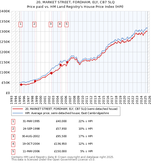 20, MARKET STREET, FORDHAM, ELY, CB7 5LQ: Price paid vs HM Land Registry's House Price Index