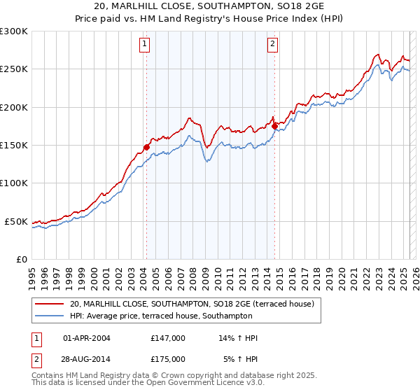 20, MARLHILL CLOSE, SOUTHAMPTON, SO18 2GE: Price paid vs HM Land Registry's House Price Index