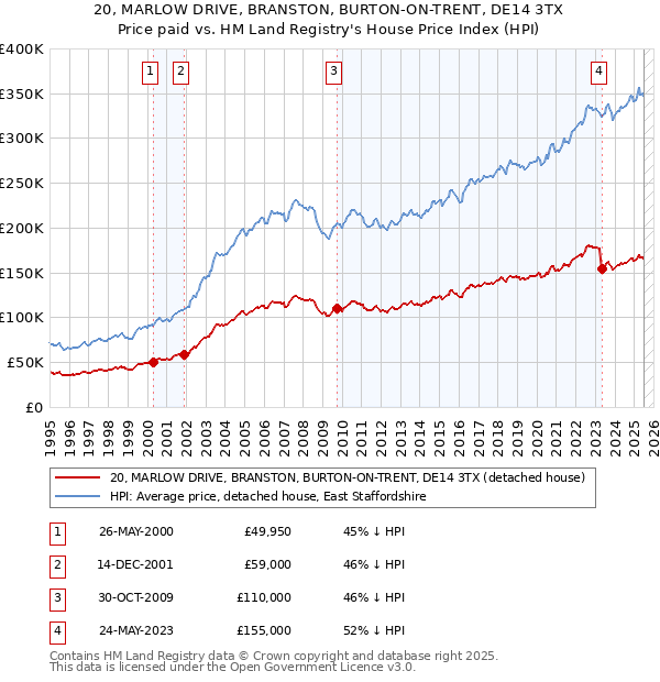 20, MARLOW DRIVE, BRANSTON, BURTON-ON-TRENT, DE14 3TX: Price paid vs HM Land Registry's House Price Index