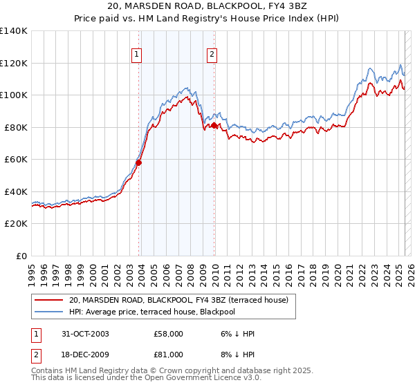 20, MARSDEN ROAD, BLACKPOOL, FY4 3BZ: Price paid vs HM Land Registry's House Price Index