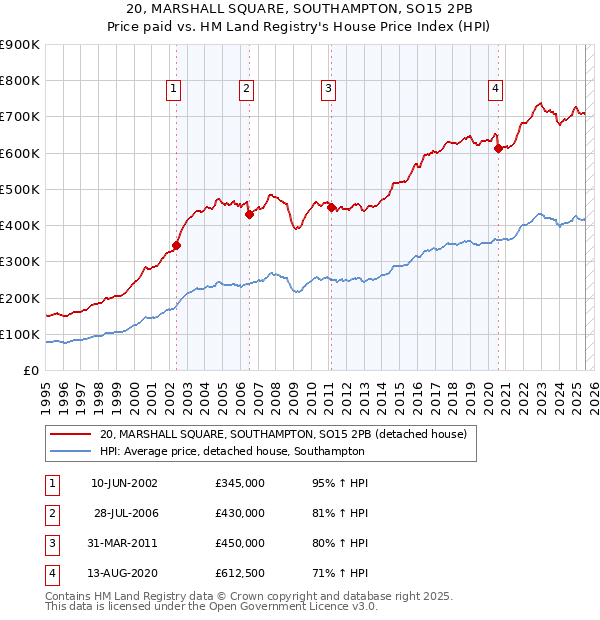 20, MARSHALL SQUARE, SOUTHAMPTON, SO15 2PB: Price paid vs HM Land Registry's House Price Index