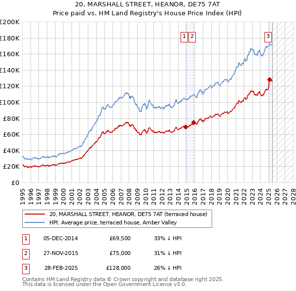 20, MARSHALL STREET, HEANOR, DE75 7AT: Price paid vs HM Land Registry's House Price Index