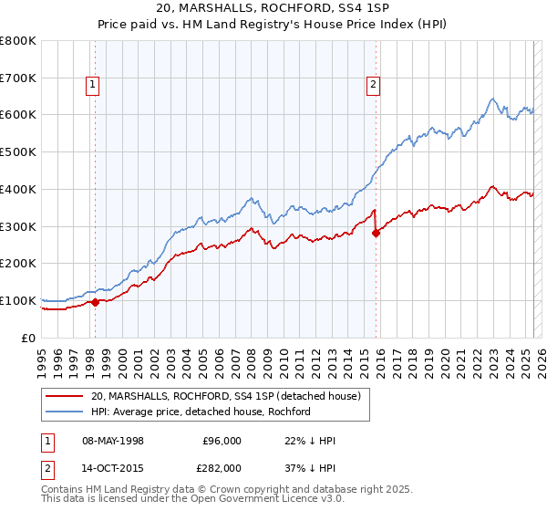 20, MARSHALLS, ROCHFORD, SS4 1SP: Price paid vs HM Land Registry's House Price Index
