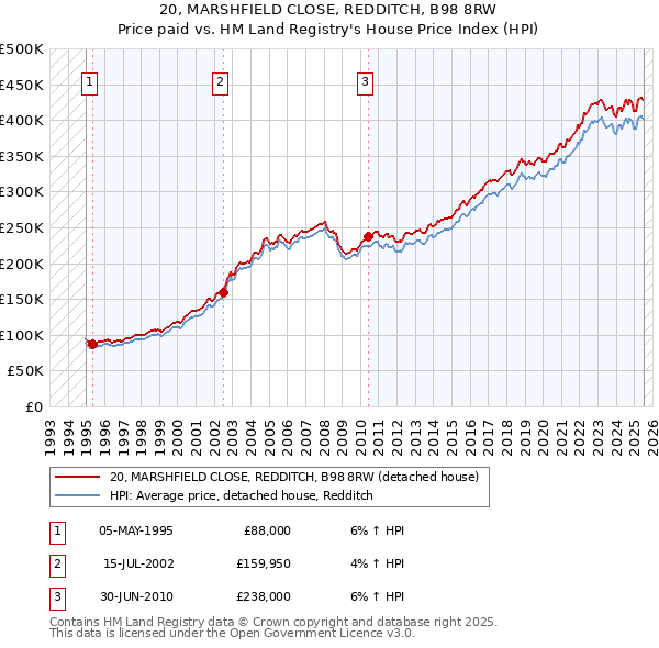20, MARSHFIELD CLOSE, REDDITCH, B98 8RW: Price paid vs HM Land Registry's House Price Index
