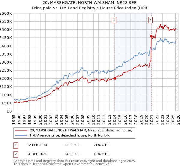 20, MARSHGATE, NORTH WALSHAM, NR28 9EE: Price paid vs HM Land Registry's House Price Index