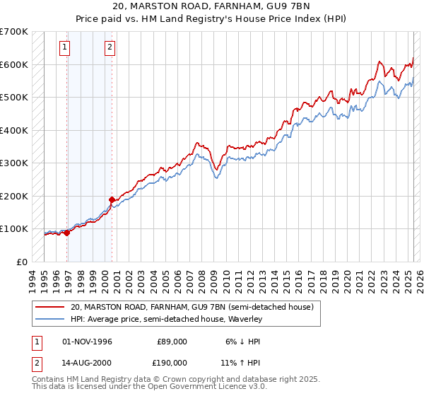 20, MARSTON ROAD, FARNHAM, GU9 7BN: Price paid vs HM Land Registry's House Price Index
