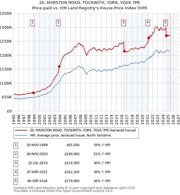 20, MARSTON ROAD, TOCKWITH, YORK, YO26 7PR: Price paid vs HM Land Registry's House Price Index