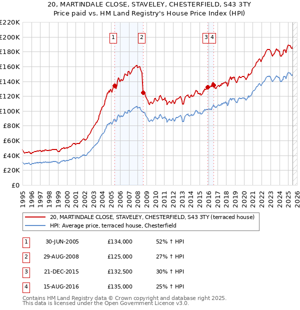 20, MARTINDALE CLOSE, STAVELEY, CHESTERFIELD, S43 3TY: Price paid vs HM Land Registry's House Price Index
