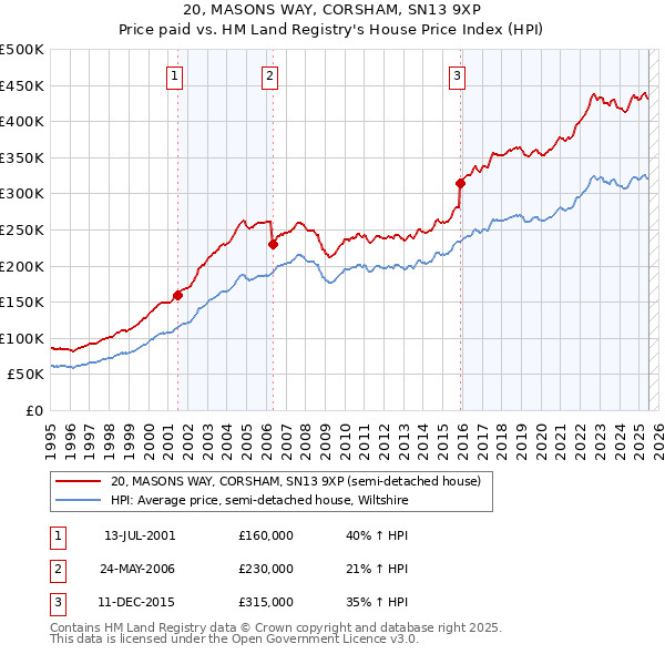 20, MASONS WAY, CORSHAM, SN13 9XP: Price paid vs HM Land Registry's House Price Index