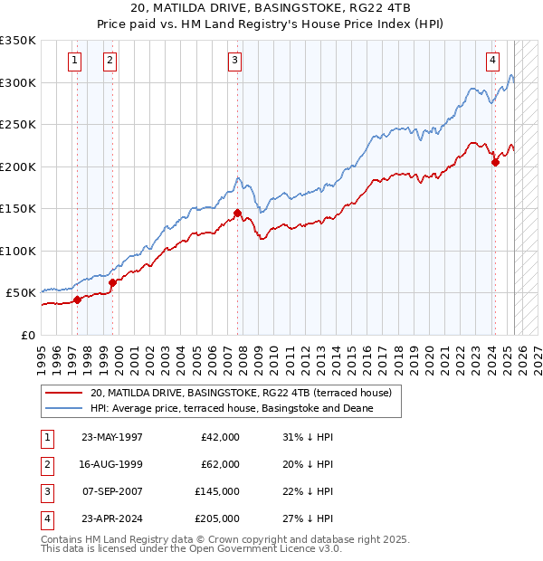 20, MATILDA DRIVE, BASINGSTOKE, RG22 4TB: Price paid vs HM Land Registry's House Price Index