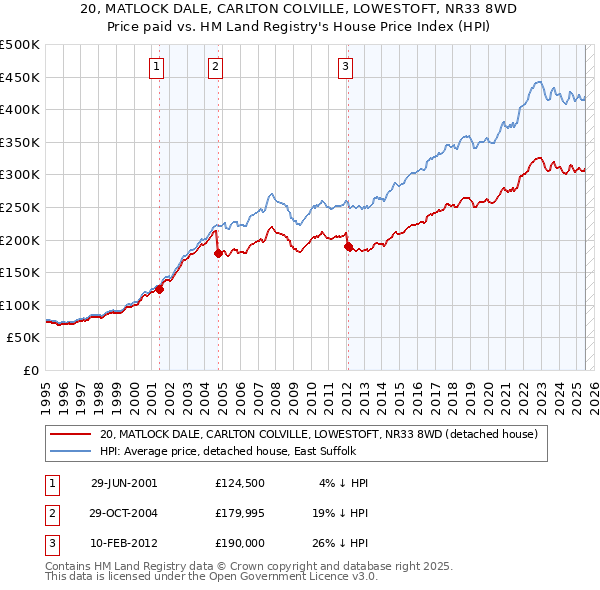 20, MATLOCK DALE, CARLTON COLVILLE, LOWESTOFT, NR33 8WD: Price paid vs HM Land Registry's House Price Index