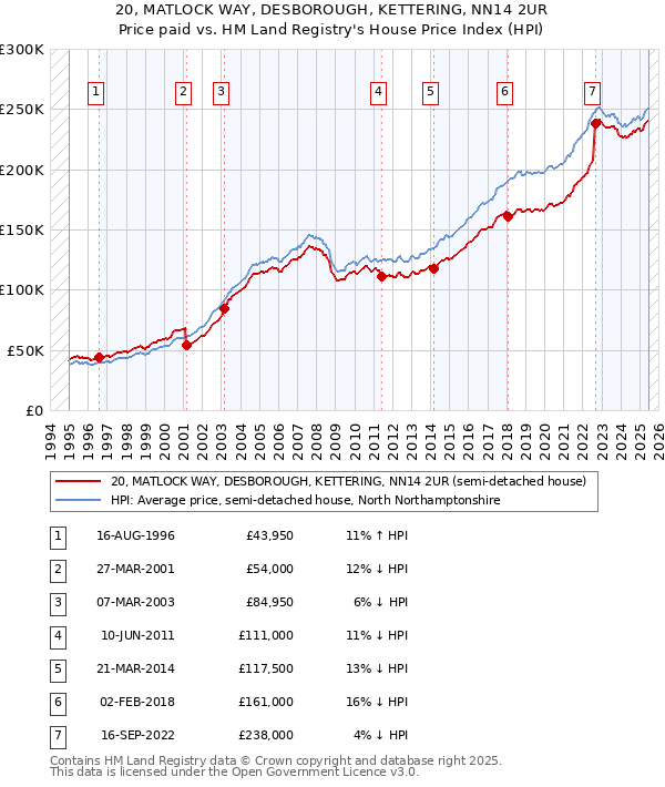 20, MATLOCK WAY, DESBOROUGH, KETTERING, NN14 2UR: Price paid vs HM Land Registry's House Price Index