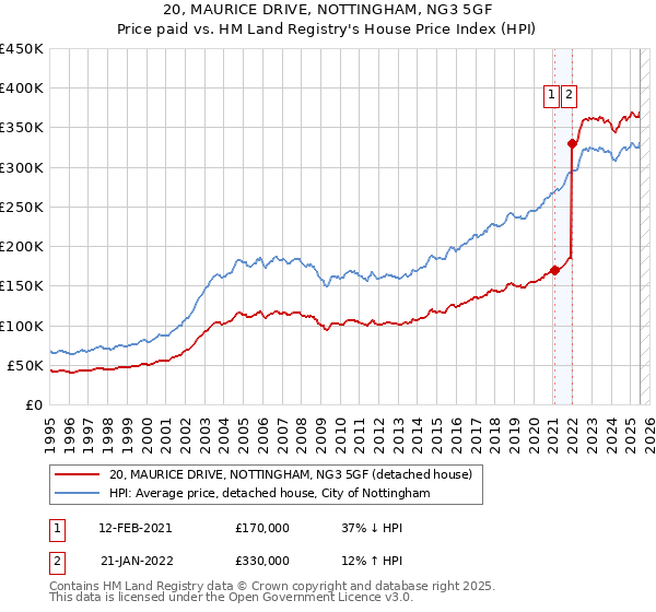 20, MAURICE DRIVE, NOTTINGHAM, NG3 5GF: Price paid vs HM Land Registry's House Price Index