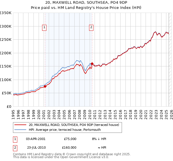 20, MAXWELL ROAD, SOUTHSEA, PO4 9DP: Price paid vs HM Land Registry's House Price Index