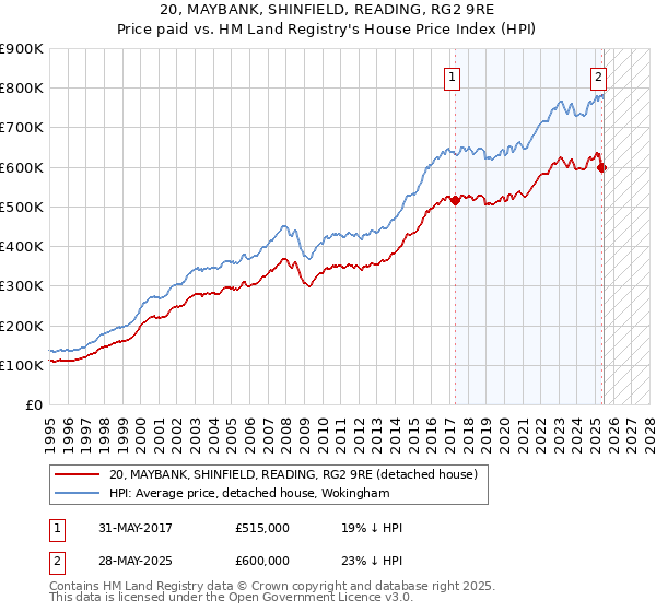 20, MAYBANK, SHINFIELD, READING, RG2 9RE: Price paid vs HM Land Registry's House Price Index