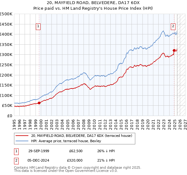 20, MAYFIELD ROAD, BELVEDERE, DA17 6DX: Price paid vs HM Land Registry's House Price Index