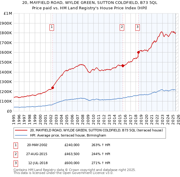20, MAYFIELD ROAD, WYLDE GREEN, SUTTON COLDFIELD, B73 5QL: Price paid vs HM Land Registry's House Price Index