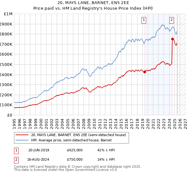 20, MAYS LANE, BARNET, EN5 2EE: Price paid vs HM Land Registry's House Price Index