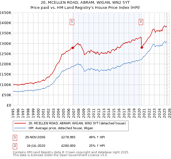 20, MCELLEN ROAD, ABRAM, WIGAN, WN2 5YT: Price paid vs HM Land Registry's House Price Index