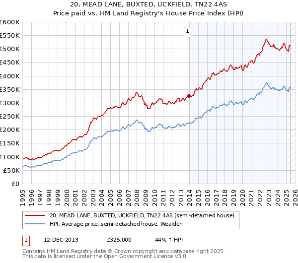 20, MEAD LANE, BUXTED, UCKFIELD, TN22 4AS: Price paid vs HM Land Registry's House Price Index
