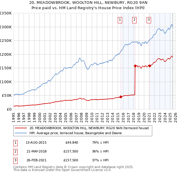20, MEADOWBROOK, WOOLTON HILL, NEWBURY, RG20 9AN: Price paid vs HM Land Registry's House Price Index