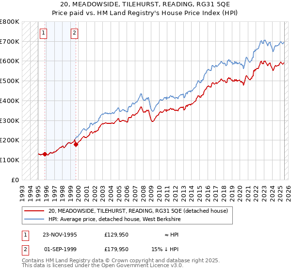20, MEADOWSIDE, TILEHURST, READING, RG31 5QE: Price paid vs HM Land Registry's House Price Index