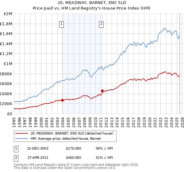 20, MEADWAY, BARNET, EN5 5LD: Price paid vs HM Land Registry's House Price Index