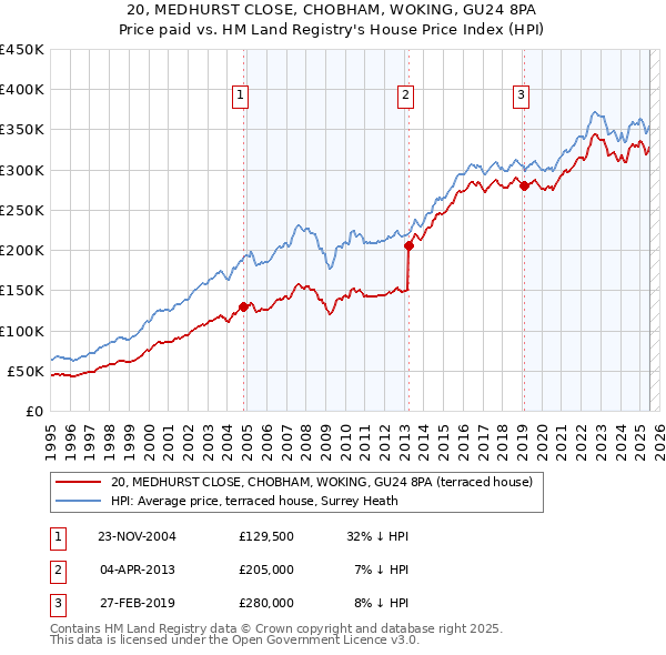 20, MEDHURST CLOSE, CHOBHAM, WOKING, GU24 8PA: Price paid vs HM Land Registry's House Price Index