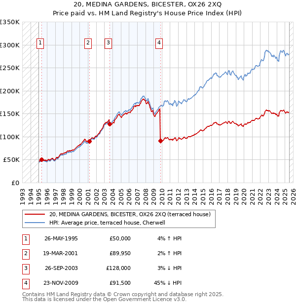 20, MEDINA GARDENS, BICESTER, OX26 2XQ: Price paid vs HM Land Registry's House Price Index