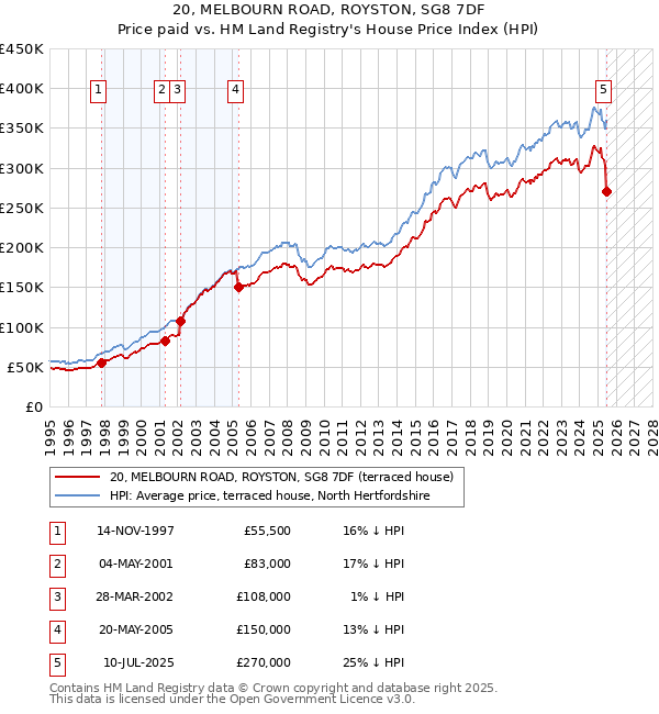 20, MELBOURN ROAD, ROYSTON, SG8 7DF: Price paid vs HM Land Registry's House Price Index