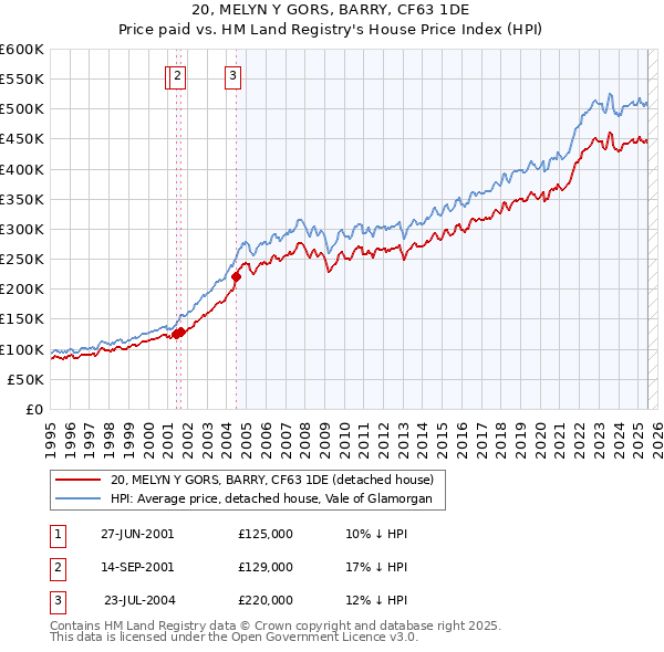 20, MELYN Y GORS, BARRY, CF63 1DE: Price paid vs HM Land Registry's House Price Index