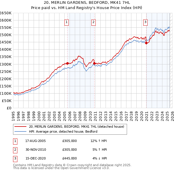 20, MERLIN GARDENS, BEDFORD, MK41 7HL: Price paid vs HM Land Registry's House Price Index