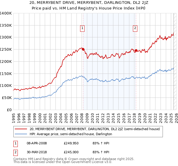 20, MERRYBENT DRIVE, MERRYBENT, DARLINGTON, DL2 2JZ: Price paid vs HM Land Registry's House Price Index