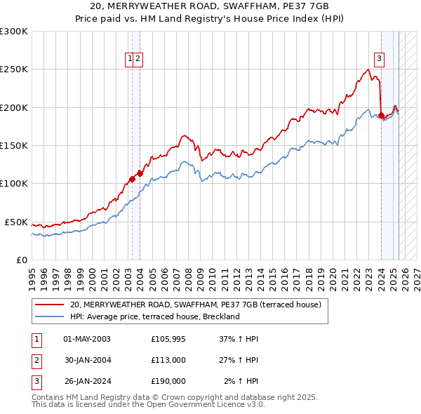 20, MERRYWEATHER ROAD, SWAFFHAM, PE37 7GB: Price paid vs HM Land Registry's House Price Index