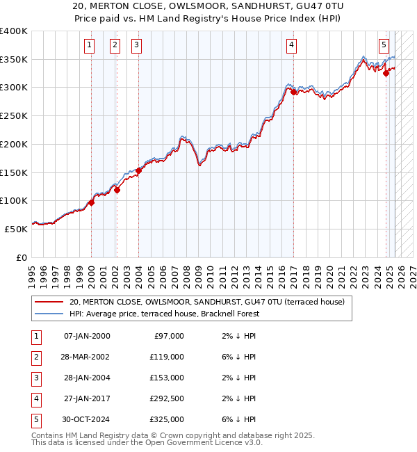 20, MERTON CLOSE, OWLSMOOR, SANDHURST, GU47 0TU: Price paid vs HM Land Registry's House Price Index