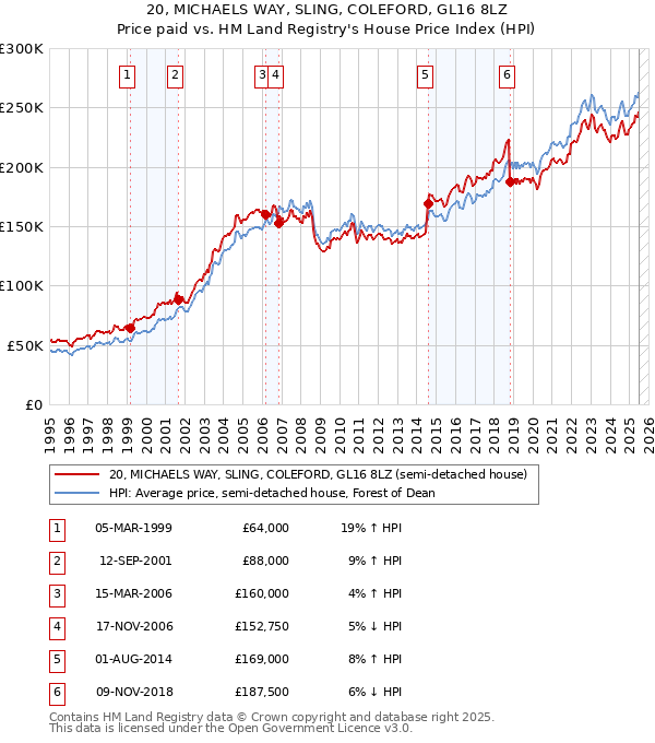 20, MICHAELS WAY, SLING, COLEFORD, GL16 8LZ: Price paid vs HM Land Registry's House Price Index