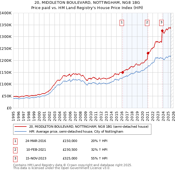 20, MIDDLETON BOULEVARD, NOTTINGHAM, NG8 1BG: Price paid vs HM Land Registry's House Price Index