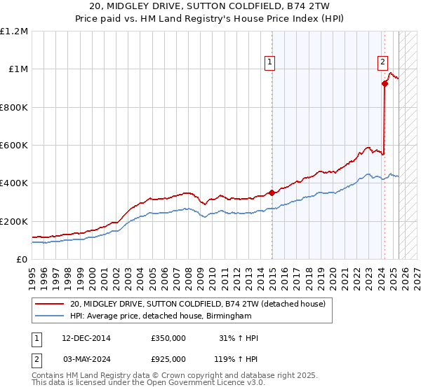 20, MIDGLEY DRIVE, SUTTON COLDFIELD, B74 2TW: Price paid vs HM Land Registry's House Price Index