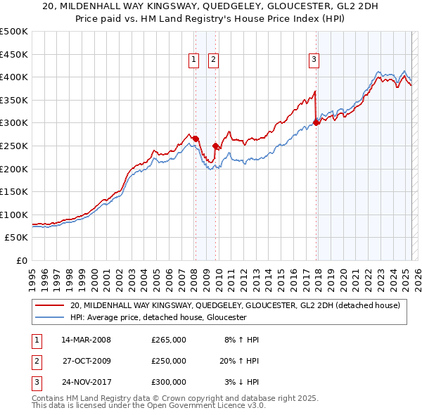 20, MILDENHALL WAY KINGSWAY, QUEDGELEY, GLOUCESTER, GL2 2DH: Price paid vs HM Land Registry's House Price Index